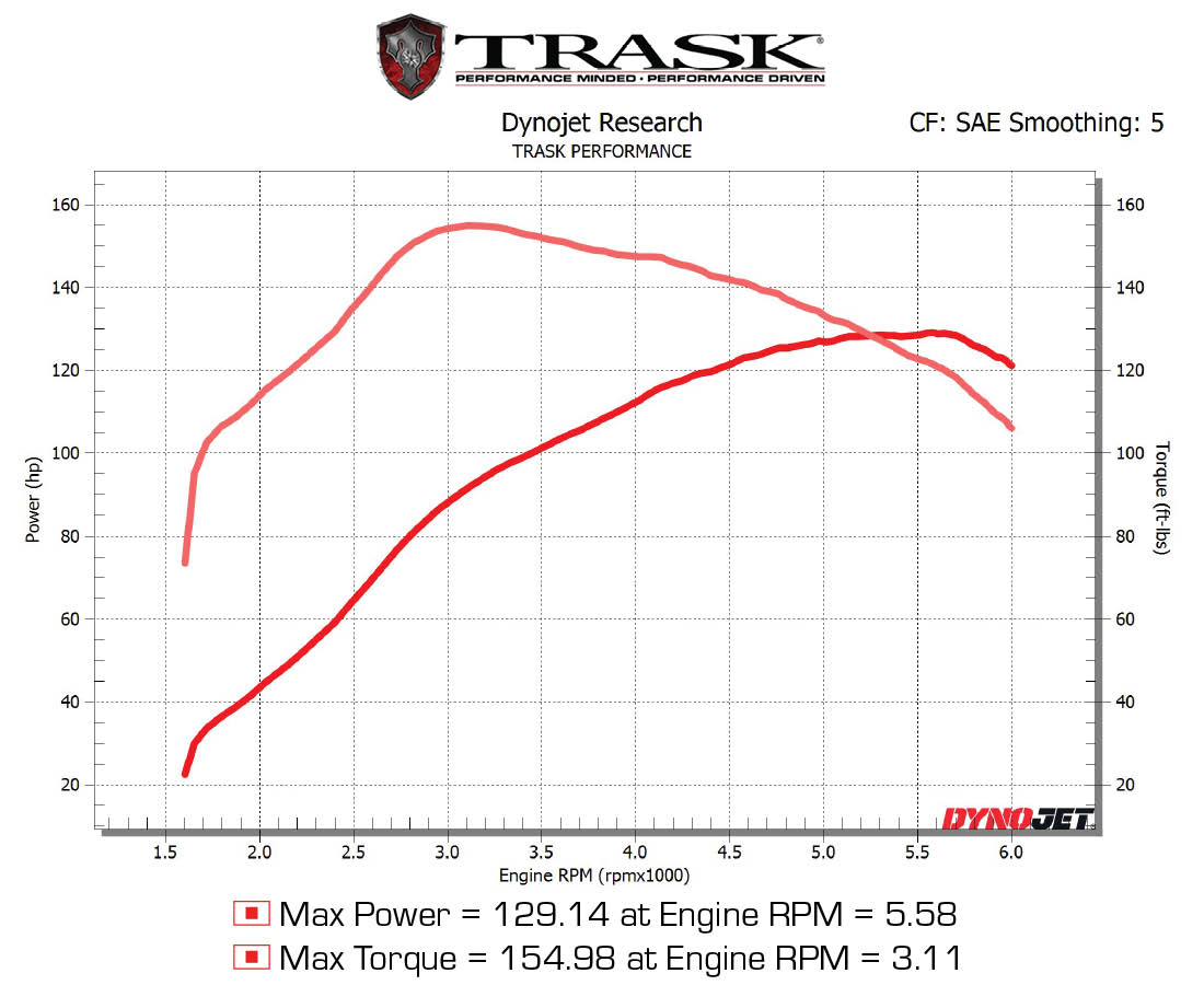 Dyno Sheet - Trask Dyna Turbo System