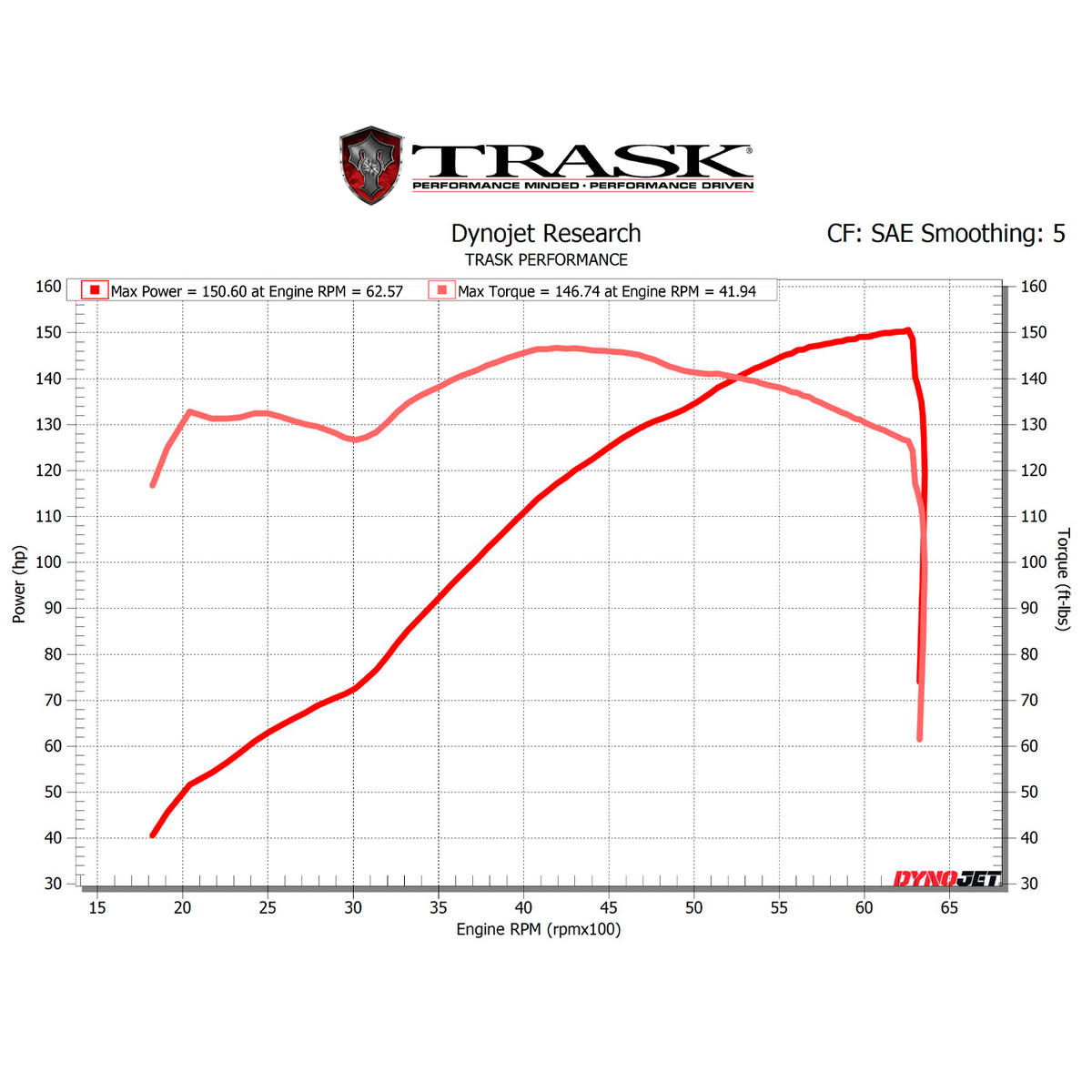 Trask 131" Road Glide Dyno Sheet