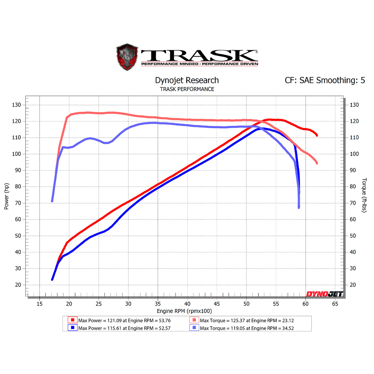 Down Under Dyno Graph
