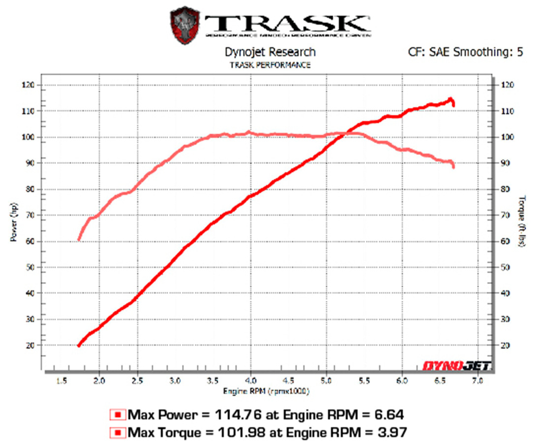 Dyno Sheet - Trask Sportster Turbo System